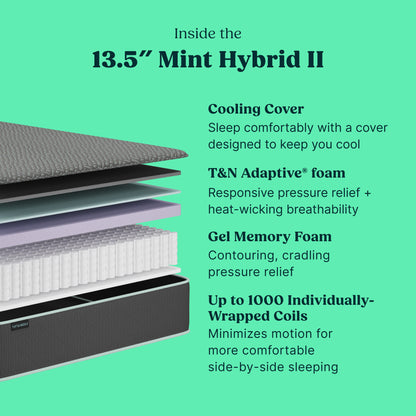 A promotional graphic for a Tuft and Needle mattress layer stack labeled 'Inside the 13.5" Mint Hybrid II,' showing a close-up of the mattress corner with layered materials and text describing the 13.5" Mint Hybrid II features, including cooling cover, T&N Adaptive foam, gel memory foam, and individually wrapped coils.